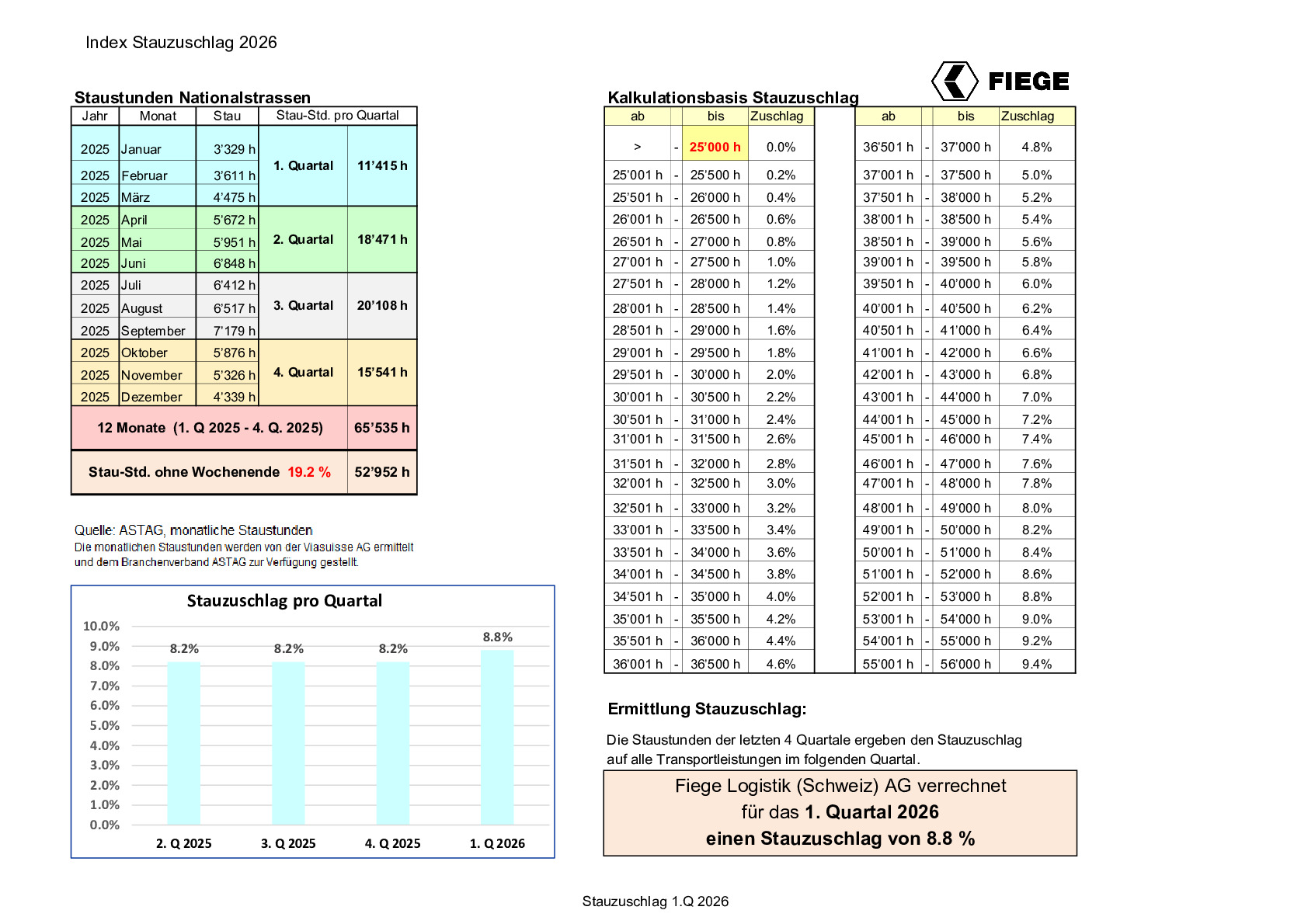 Congestion Index FIEGE Q1 2026