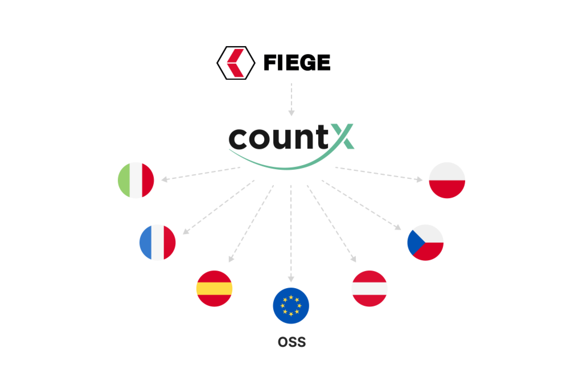 Fiege countX