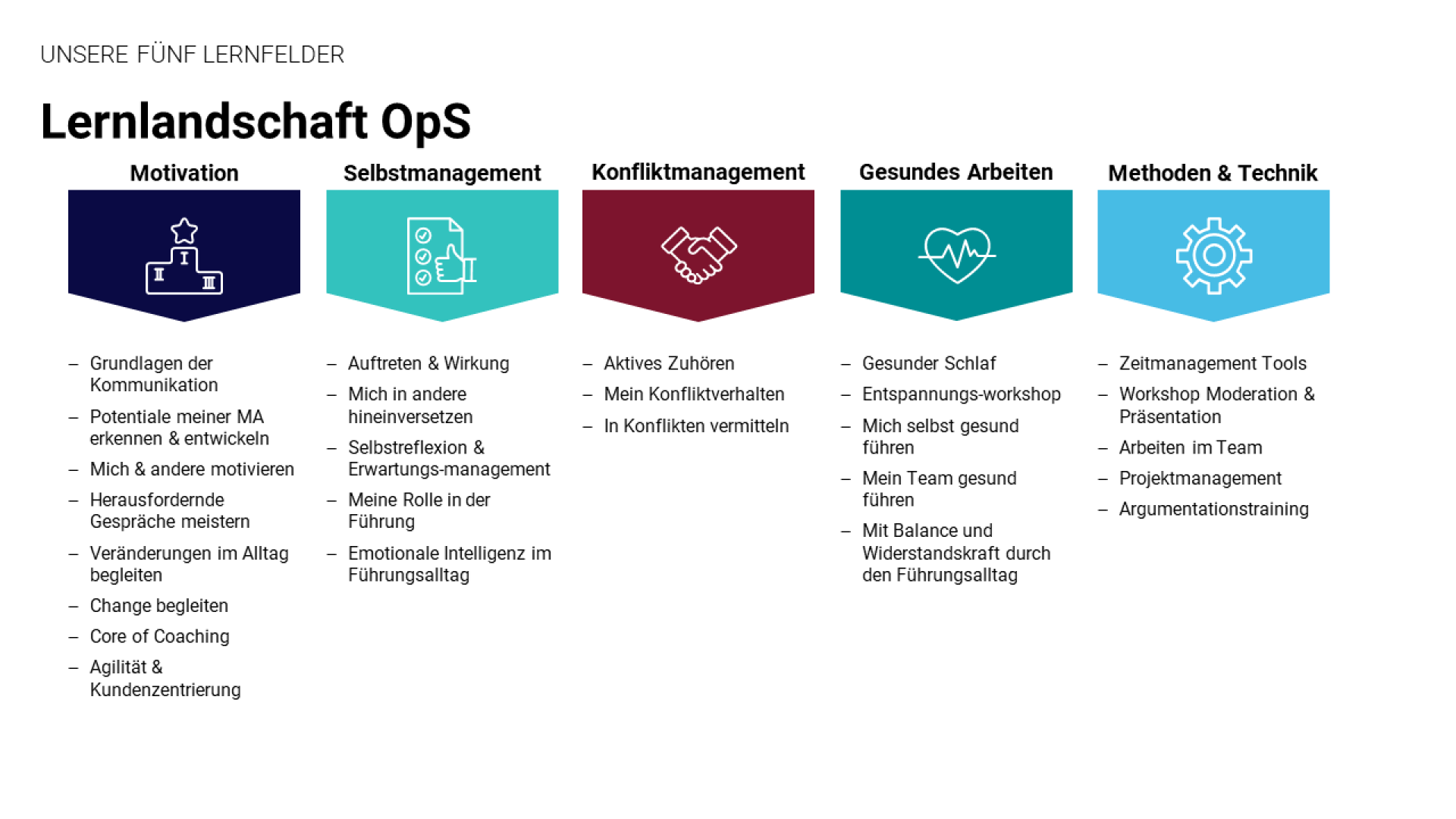 ops Lernlandschaft Grafik