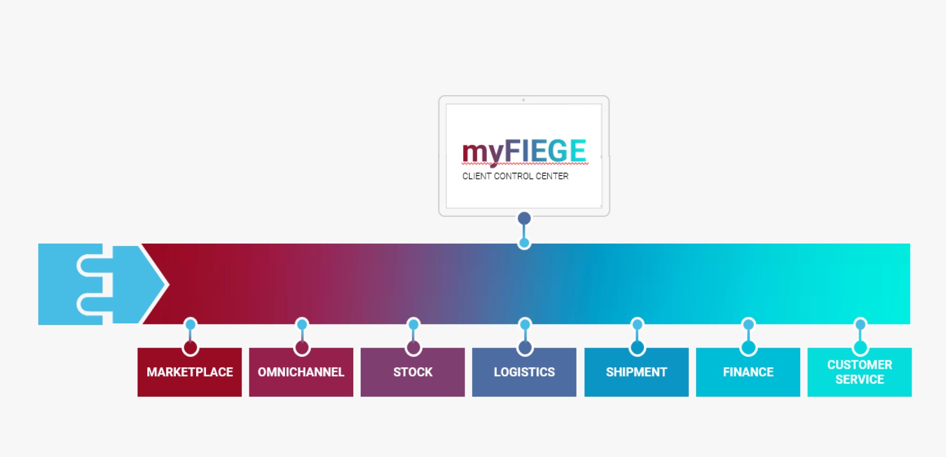 FIEGE E-Commerce Suite Anbindung